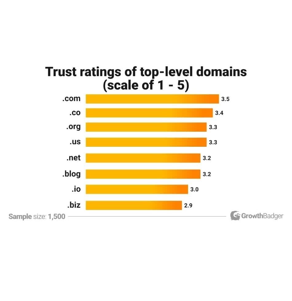 The Role of [.com Market Share] in Branding
