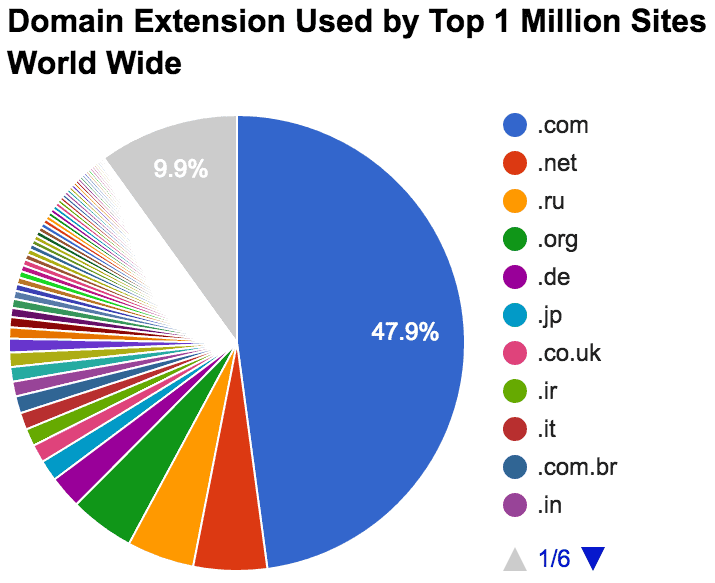 .com Market Share